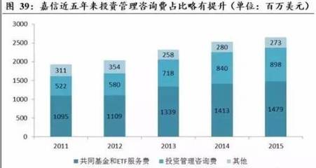 美国资产管理行业的现状和趋势